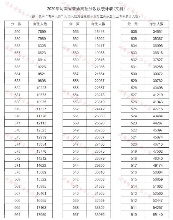 2020河南高考一分一段表（文科）