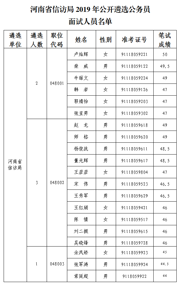 河南省信访局2019年公开遴选公务员面试公告