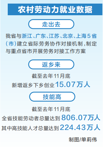 就業(yè)創(chuàng)業(yè)有“門路” 一技在手有“錢途” 河南省力促農(nóng)民工好就業(yè)、就好業(yè)，2020年新增農(nóng)村勞動力轉(zhuǎn)移就業(yè)45.81萬人