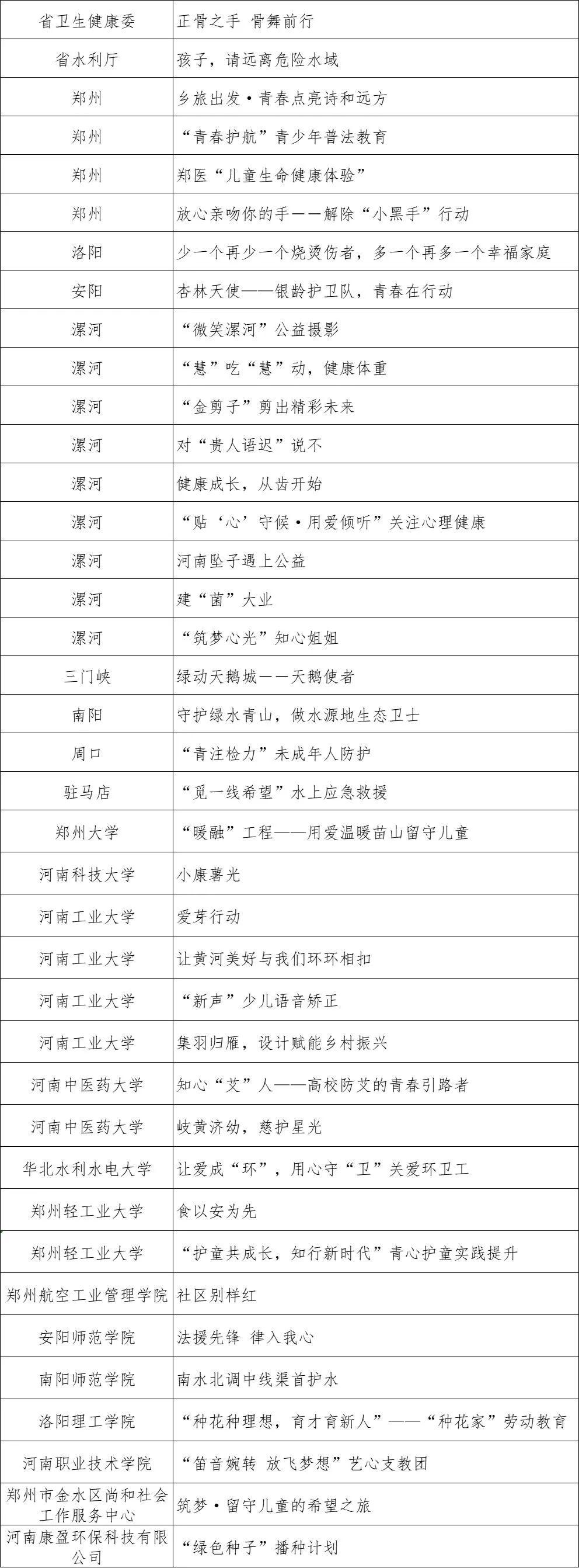 我厅选送项目荣获2022年河南青年志愿服务项目大赛金奖和铜奖