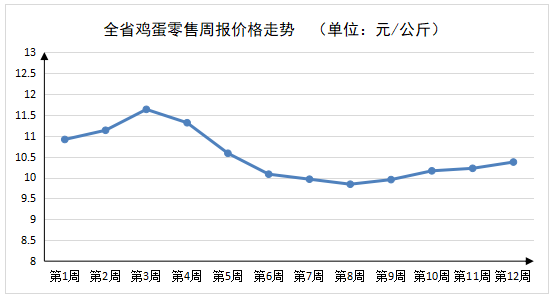 2023年第12周河南主要生活必需品<br><br>价格以降为主