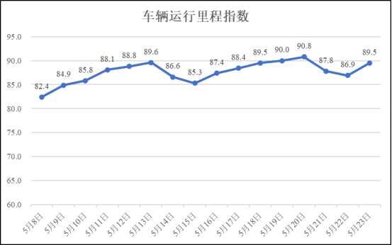 疫情期间河南省物流业运行指数