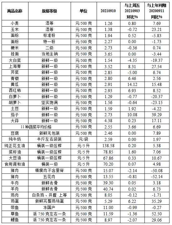 本周我省粮、油、肉价格基本稳定 蔬菜、鸡蛋价格上涨