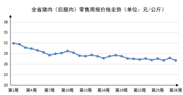 2023年第28周河南主要生活必需品价格稳中有降