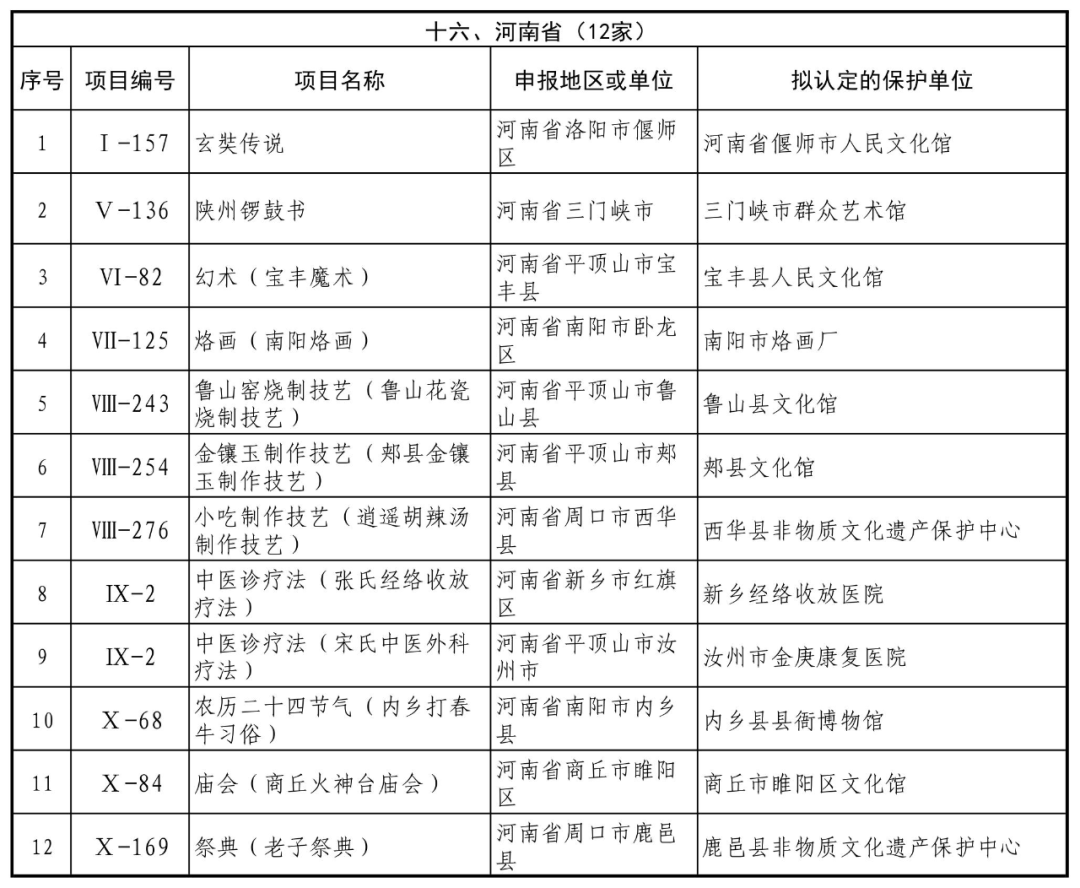 第五批国家级非遗保护单位公示 河南12家上榜