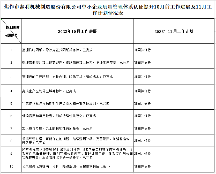 焦作泰利机械制造股份有限公司质量认证提升10月工作进展及11月工作计划情况表