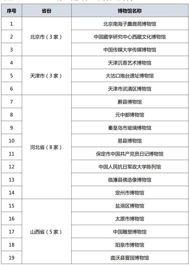 最新520家国家一二三级博物馆名单公布！