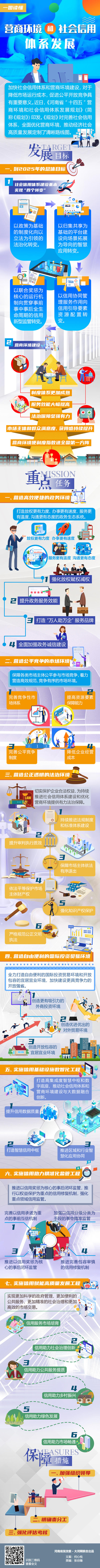 一图读懂｜河南出台“十四五”规划 加快营商环境和社会信用体系建设