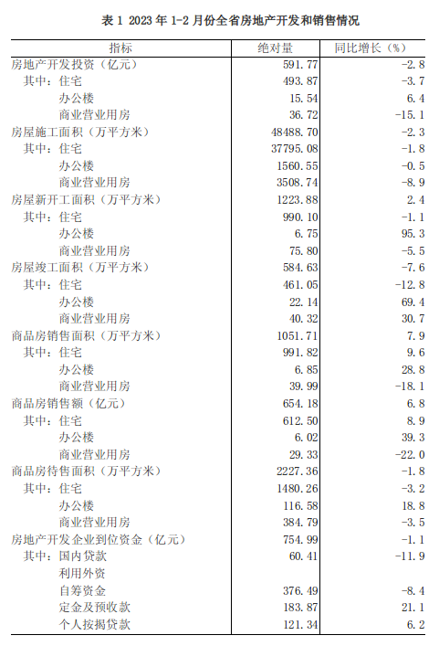 2023年1-2月全省房地产开发和销售情况