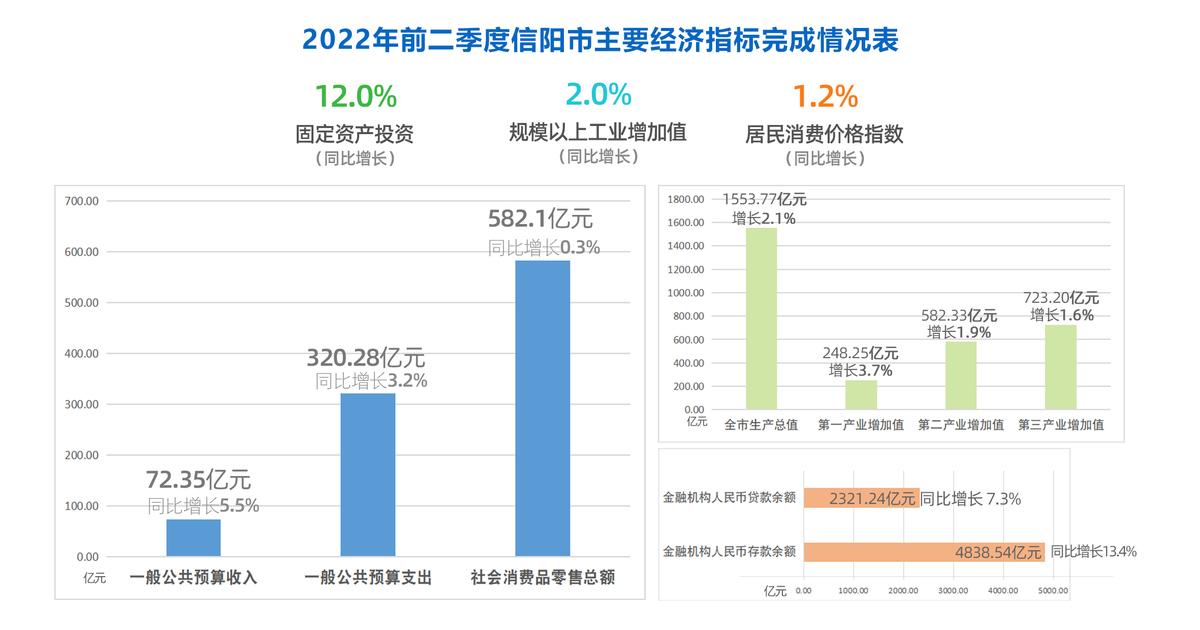 2022年元-6月份全市主要经济指标