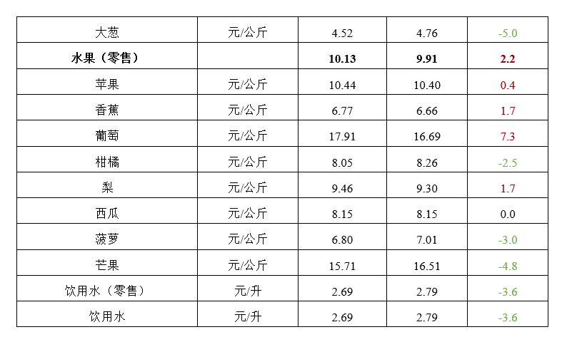 2023年第9周河南主要生活必需品<br><br>价格以稳为主
