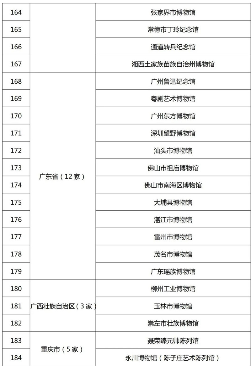 最新520家国家一二三级博物馆名单公布！