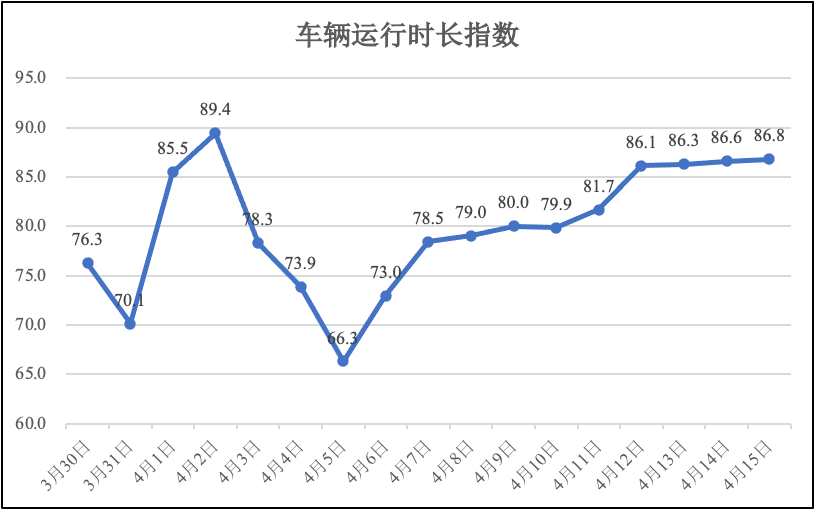 4月15日河南省疫情期间物流业运行监测报告