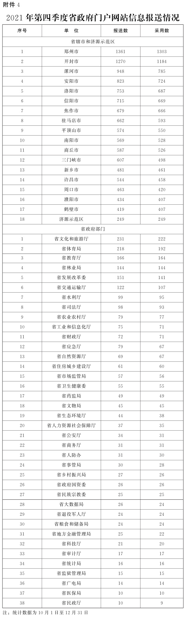 关于2021年第四季度全省政府网站与政务新媒体检查及管理情况的通报