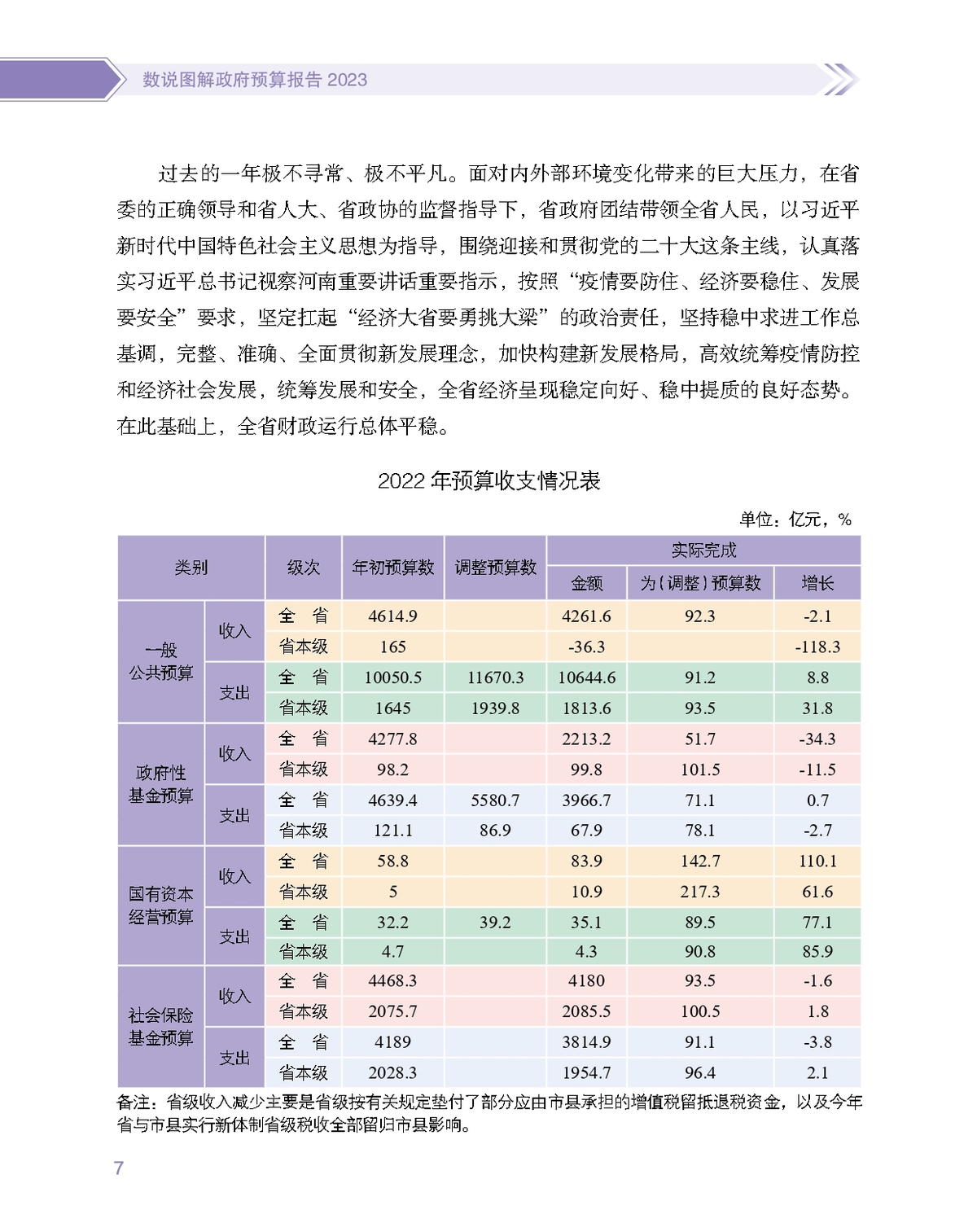 数说图解政府预算报告2023