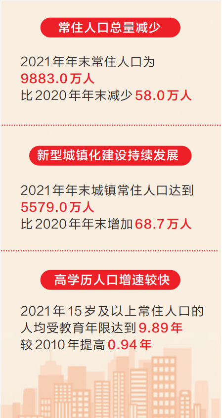 常住人口总量减少 城镇化率平稳增长 人口素质不断提高 2021年河南人口发展报告公布