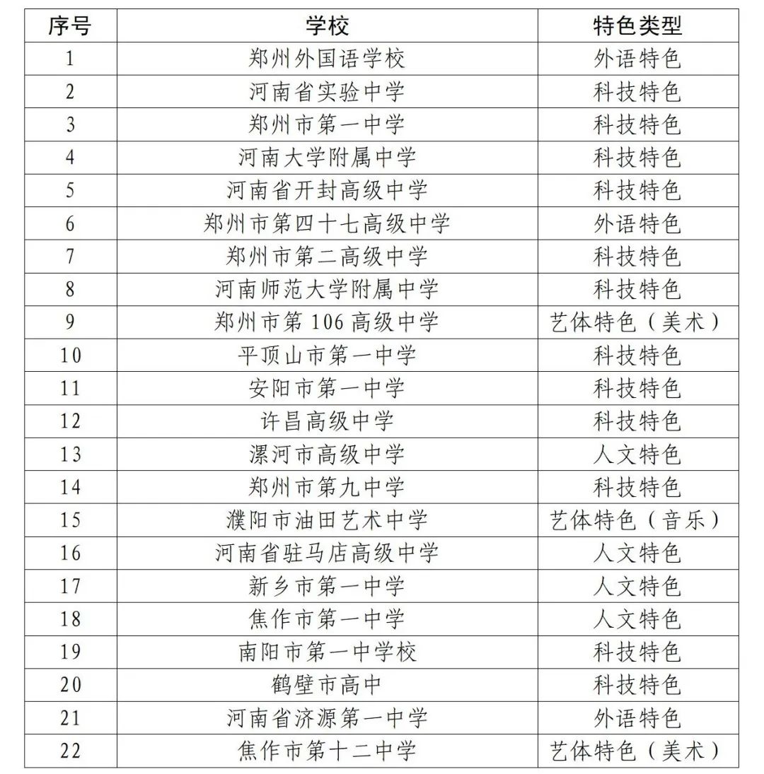 新一轮河南省普通高中多样化发展示范校名单公布！