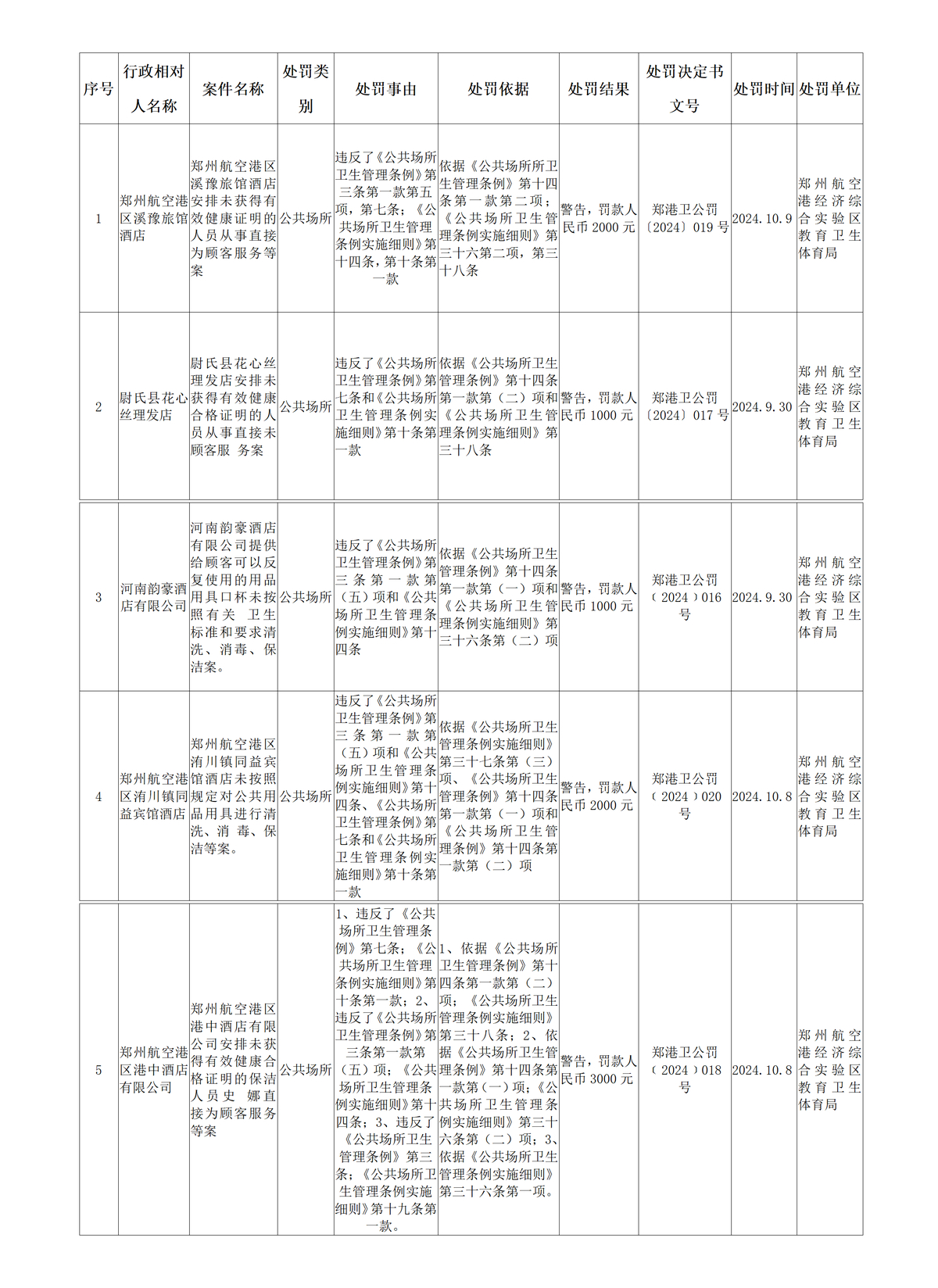 2024年度卫生行政处罚信息公示表（第12期）
