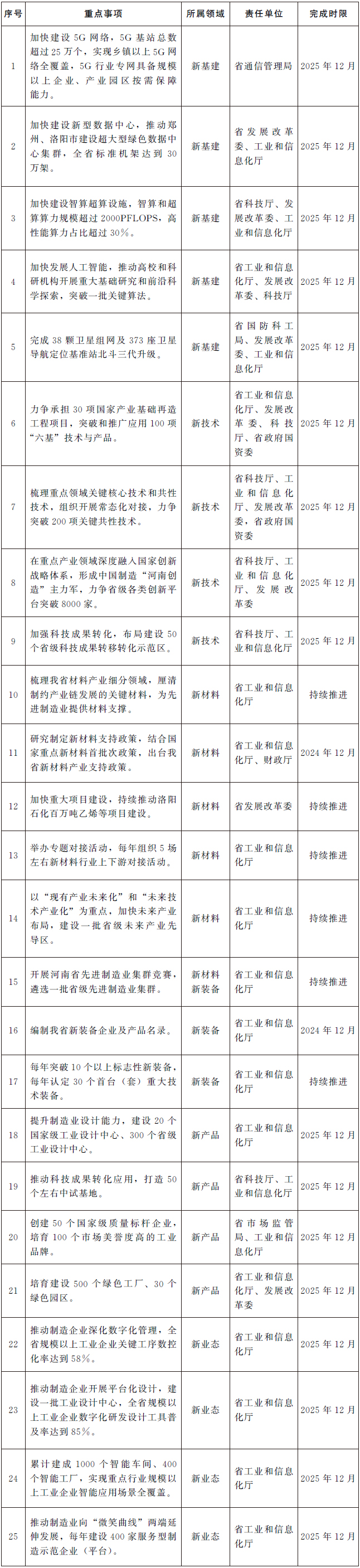 河南省人民政府办公厅关于印发河南省加快制造业“六新”突破实施方案的通知