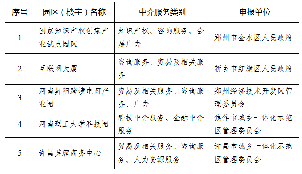 培育知名服务品牌<br>河南发布中介服务园区（楼宇）重点名单和培育名单