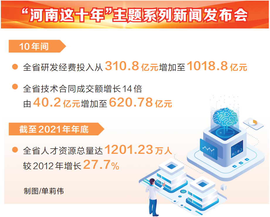 喜迎二十大 中原更出彩丨創(chuàng)新奏響河南發(fā)展最強(qiáng)音