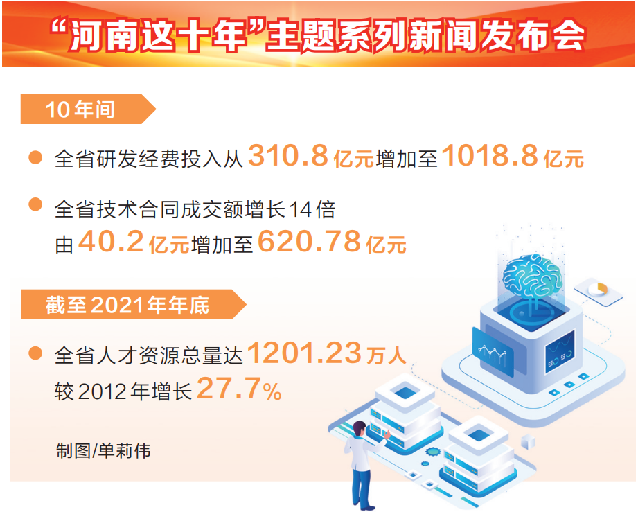 喜迎二十大 中原更出彩丨创新奏响河南发展最强音