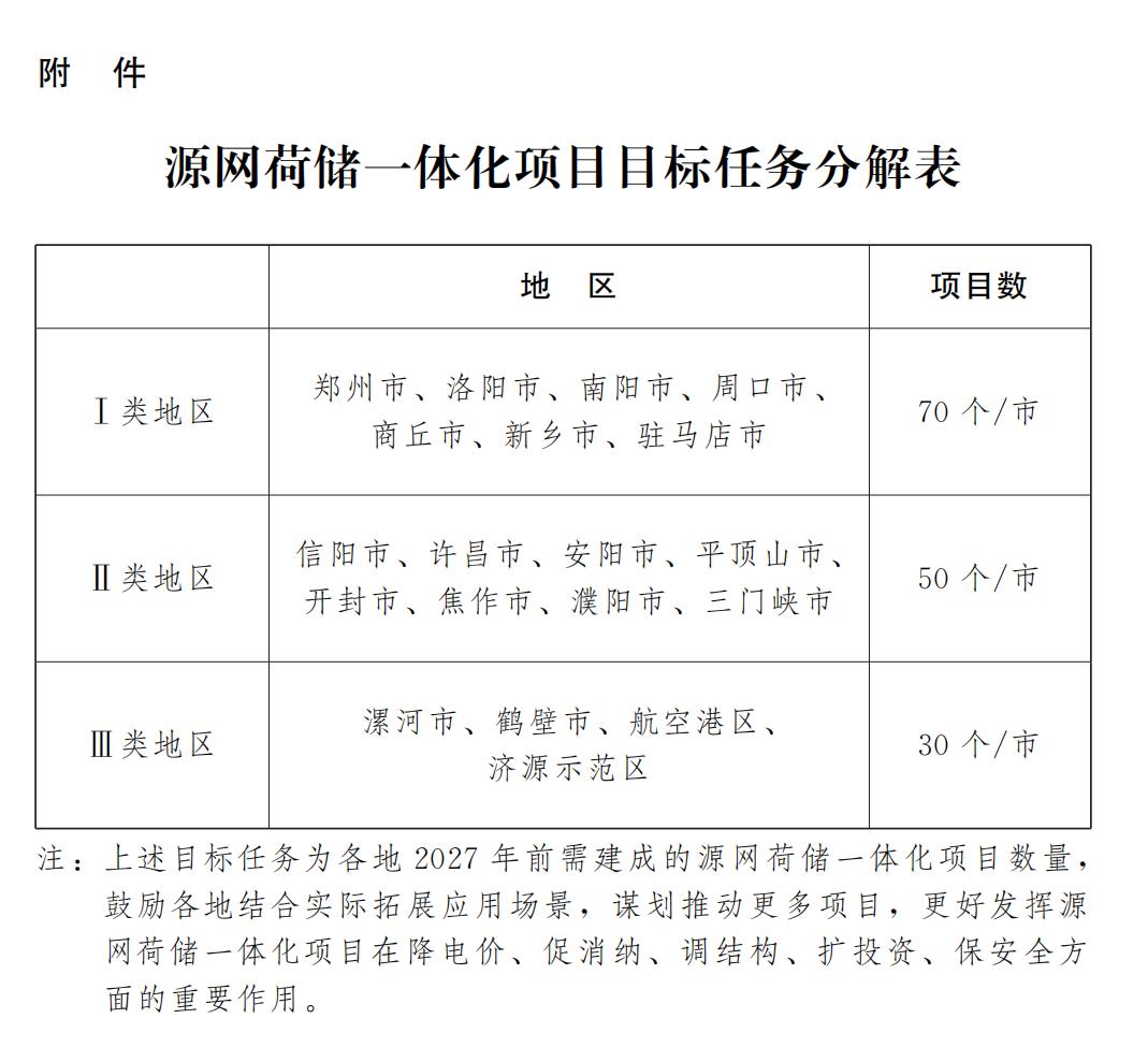 河南省人民政府办公厅关于印发河南省加快推进源网荷储一体化实施方案的通知