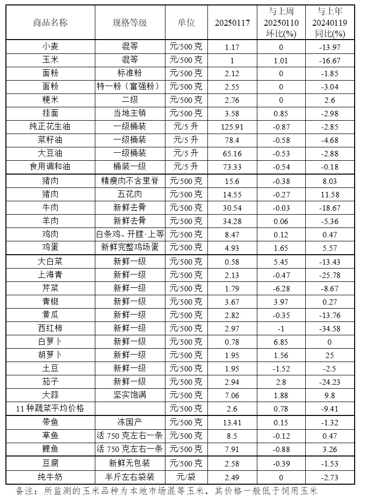 本周（1.13-1.17）我省主要食品价格小幅涨跌