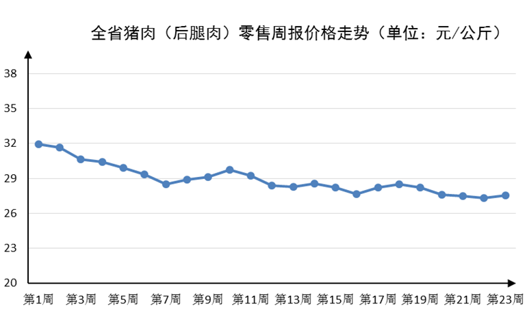 2023年第23周河南主要生活必需品价格以稳为主