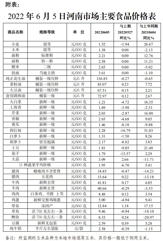 端午假期我省主要食品价格稳中有降