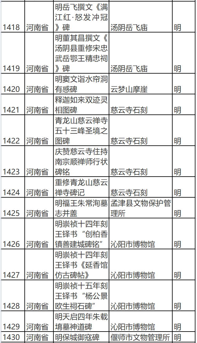 全国首批古代名碑名刻文物名录公布 河南145处文物上榜