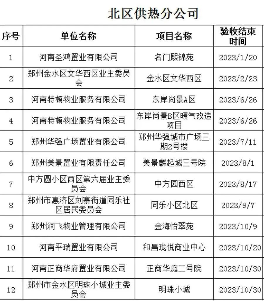 8日起，郑州主城区供热管网开始逐步升温