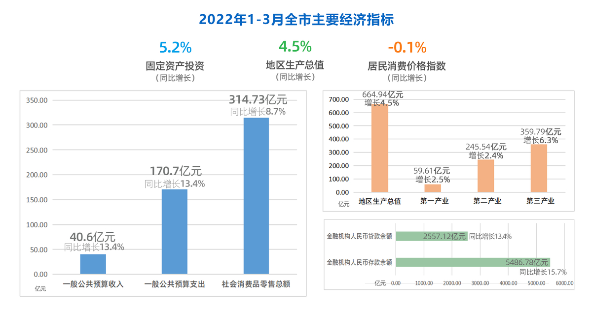 2023年元-3月份全市主要经济指标