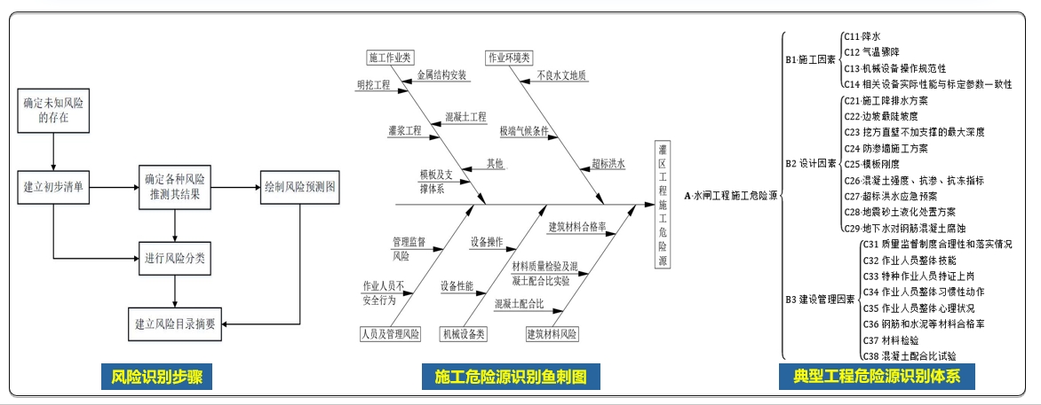 大型灌区工程建设与运营风险防控关键技术