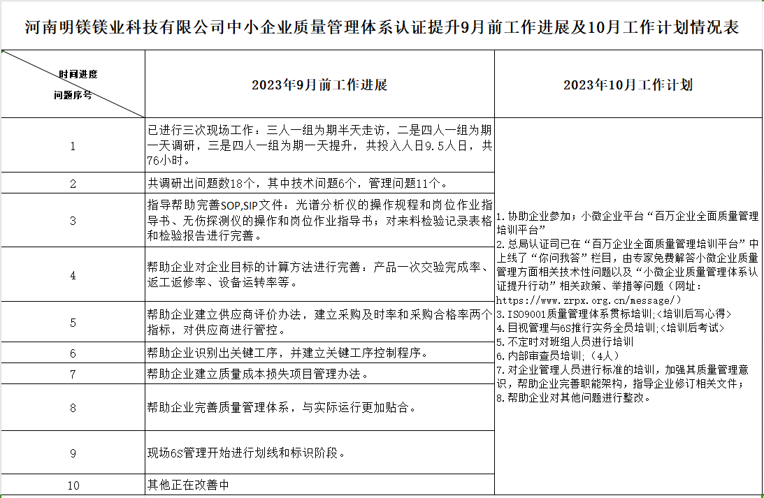 河南明镁镁业科技有限公司质量认证提升9月工作进展及10月工作计划情况表