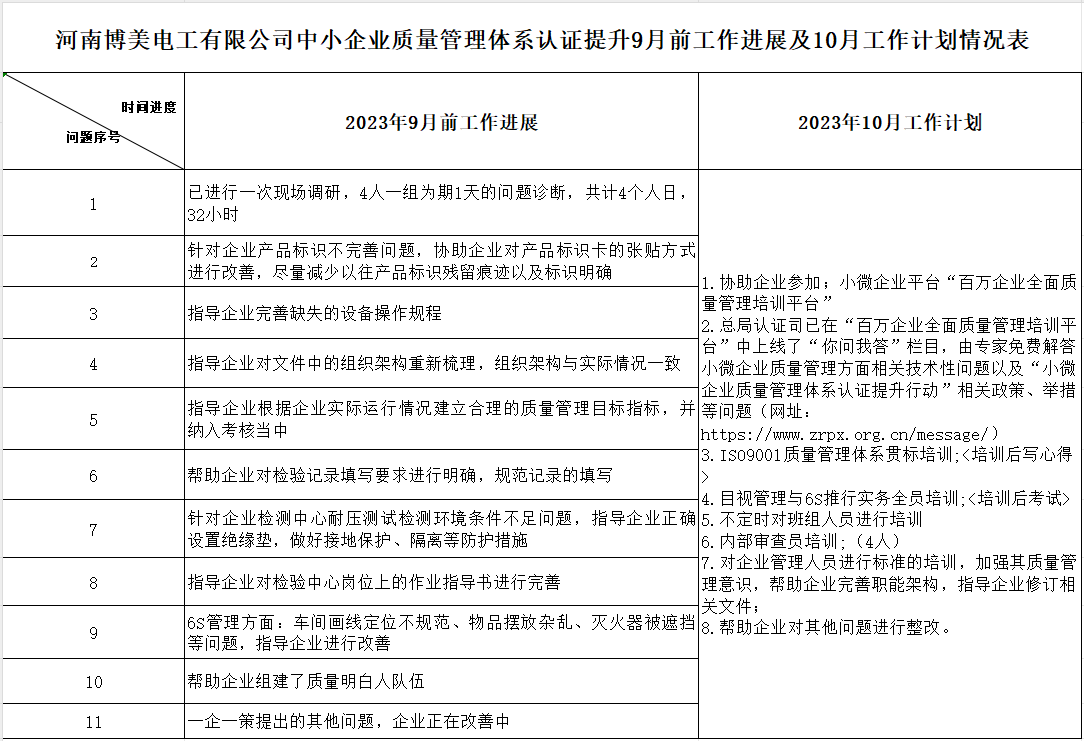 河南博美电工有限公司质量认证提升9月工作进展及10月工作计划情况表