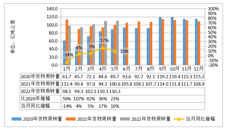 2022年5月全省交通运输固定资产投资及 运输量情况