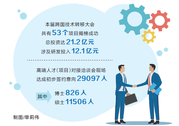 诚心揽才 用心合作 招才引智大会和跨国技术转移大会结硕果 诚心揽才 用心合作 招才引智大会和跨国技术转移大会结硕果