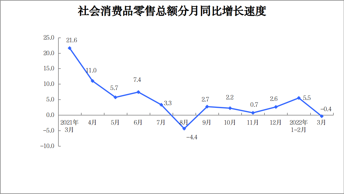 2022年3月份社会消费品零售总额下降0.4%