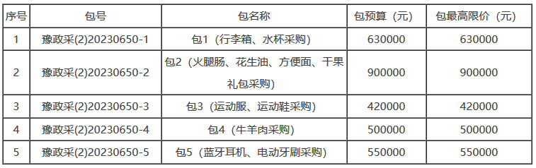 河南省退役军人事务厅慰问驻豫部队物资采购项目-公开招标公告