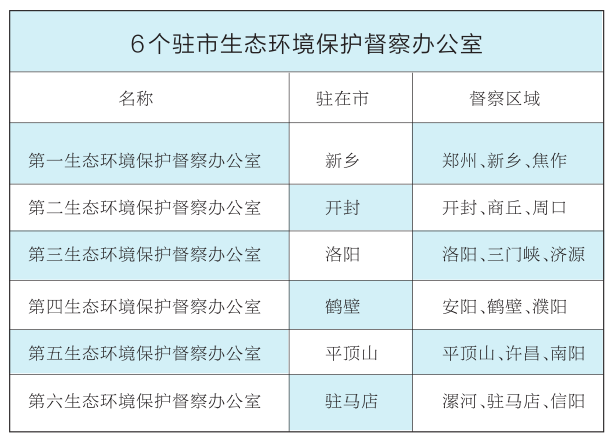 進(jìn)一步加強(qiáng)生態(tài)環(huán)保監(jiān)督檢查，推動(dòng)解決跨區(qū)域問題 6個(gè)駐市生態(tài)環(huán)保督察辦掛牌
