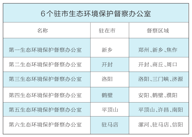 進一步加強生態(tài)環(huán)保監(jiān)督檢查，推動解決跨區(qū)域問題 6個駐市生態(tài)環(huán)保督察辦掛牌