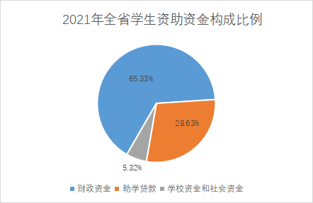 2021年河南学生资助发展报告