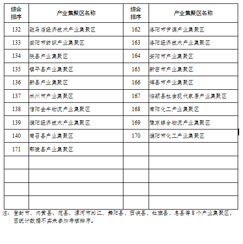 关于发布2019年度产业集聚区高质量 发展考核评价综合排序的通知