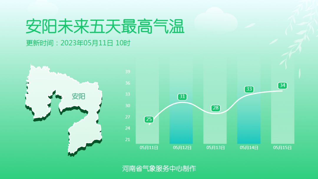 河南升温在即 周末偶遇小雨