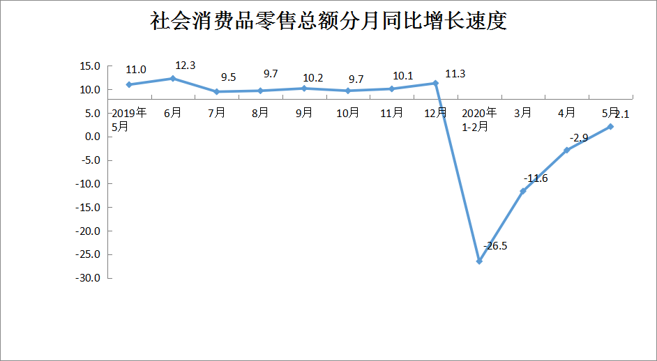 2020年5月份社会消费品零售总额增长2.1%