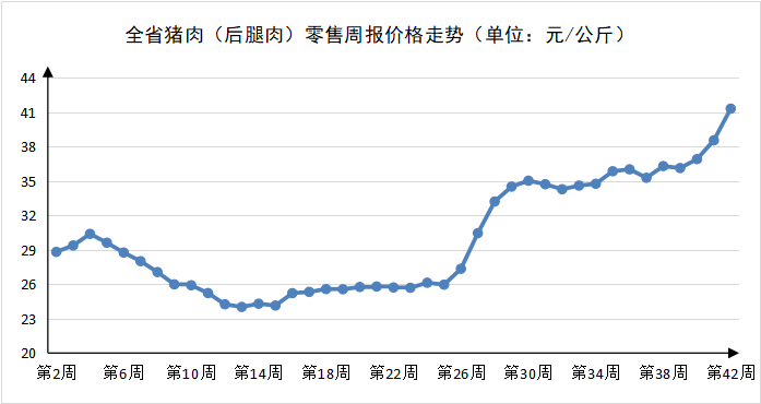 第42周河南主要生活必需品价格以涨为主