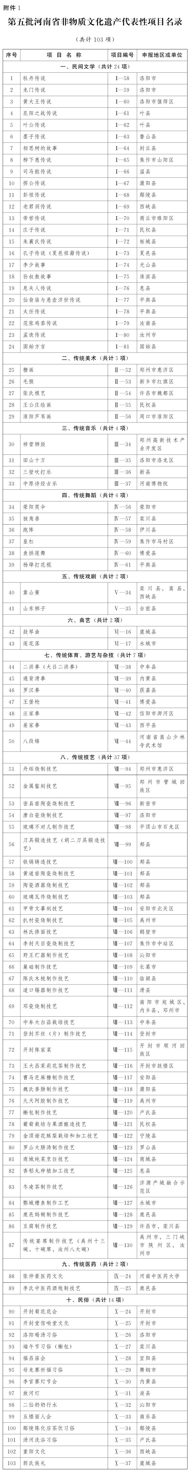 河南省人民政府关于公布第五批河南省非物质文化遗产代表性项目名录的通知