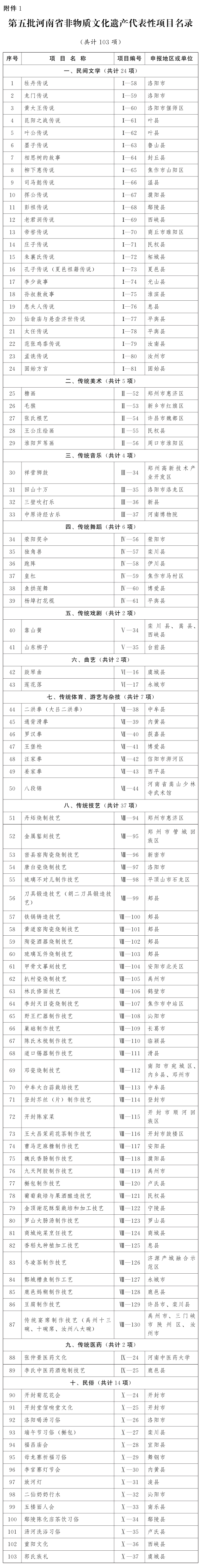  河南省人民政府关于公布第五批河南省非物质文化遗产代表性项目名录的通知