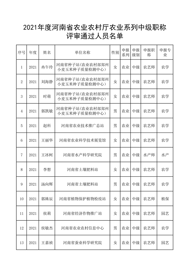 关于2021年度河南省农业农村厅农业系列中级职称评审通过人员名单的公示